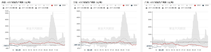 数据来源：钢联，紫金天风期货