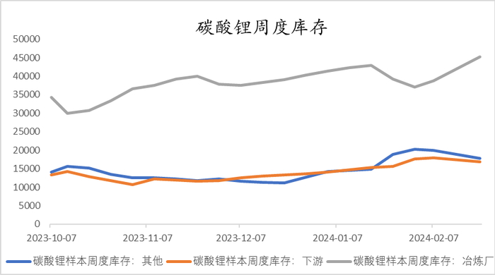 数据来源：SMM、国投安信期货