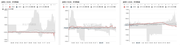 数据来源：钢联，紫金天风期货