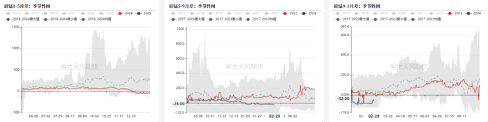 数据来源：钢联，紫金天风期货