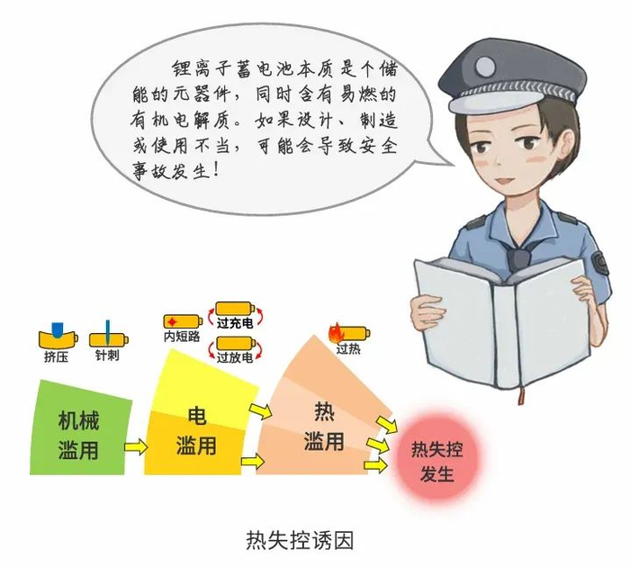 来源：《电动自行车用锂离子蓄电池安全使用白皮书》（漫画版）转自“知识分子”公众号