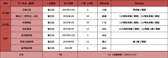 数据来源：卓创，隆众，紫金天风期货研究所