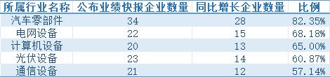 业绩快报摘要，数据来源：观察者网整理东方财富数据