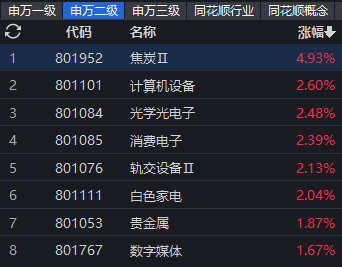 板块摘要，数据来源：同花顺