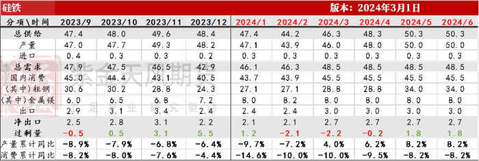 数据来源：钢联，紫金天风期货
