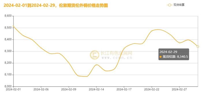 ▲ CCMN伦铜二月份走势图