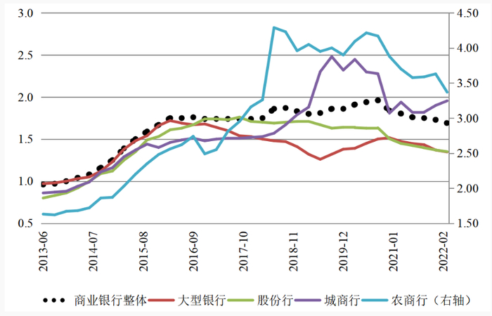 2013年-2022年各类银行不良率变动