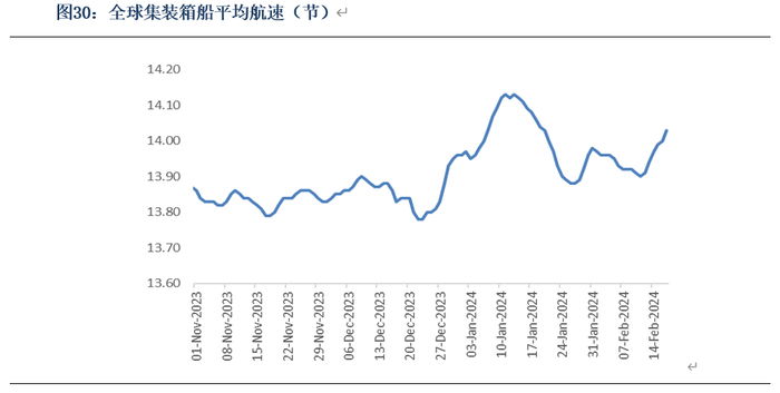数据来源：Clarksons、银河期货