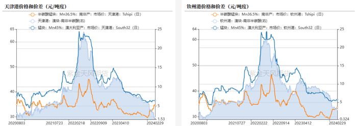 数据来源：铁合金在线，钢联，紫金天风期货