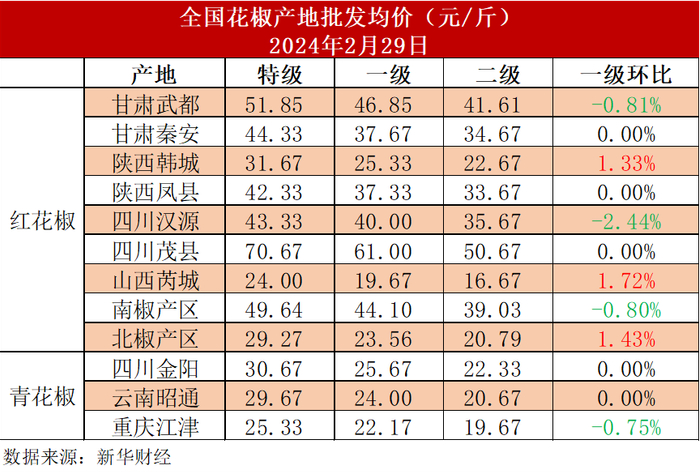 图3 部分特级红花椒产区批发均价走势图
