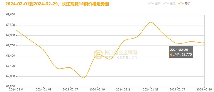 ▲CCMN现货铜二月份走势图