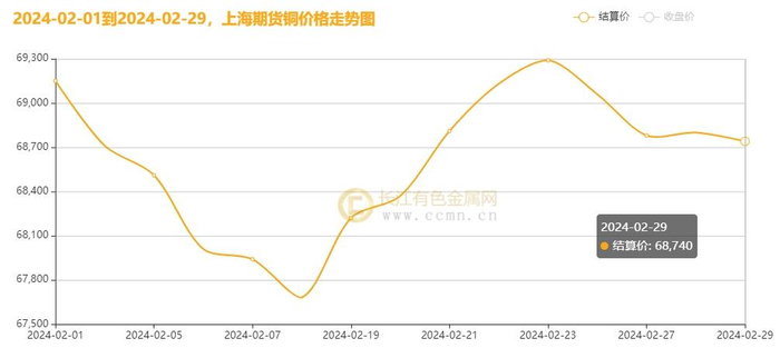 ▲ CCMN沪铜二月份数据图
