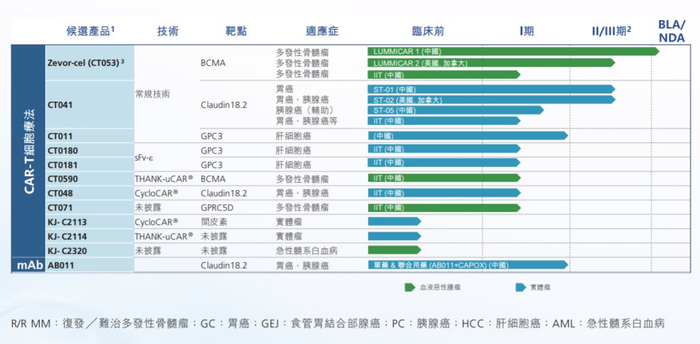 科济药业产品管线 来源：2023年半年报