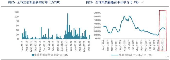 数据来源：Clarksons、银河期货