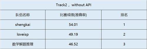 （英文赛道未调用第三方大模型比赛结果）