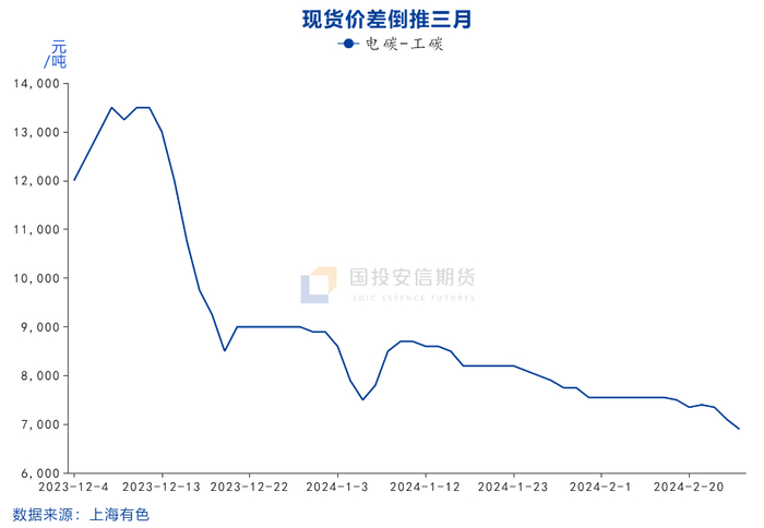 数据来源：SMM、国投安信期货