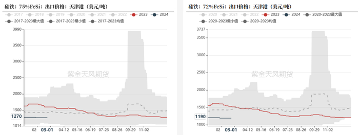 数据来源：钢联，紫金天风期货