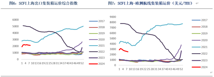 数据来源：Clarksons、银河期货、上海航运交易所