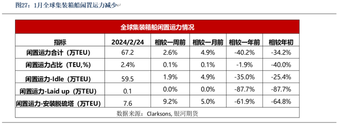 数据来源：Clarksons、银河期货
