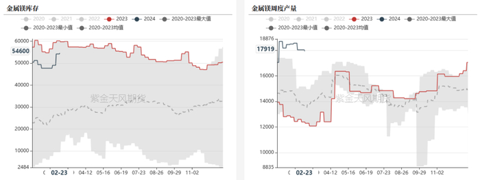 数据来源：钢联，紫金天风期货