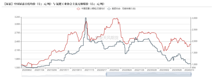 数据来源：Wind，隆众资讯，紫金天风期货