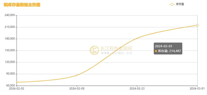 ▲CCMN沪铜库存二月份走势图