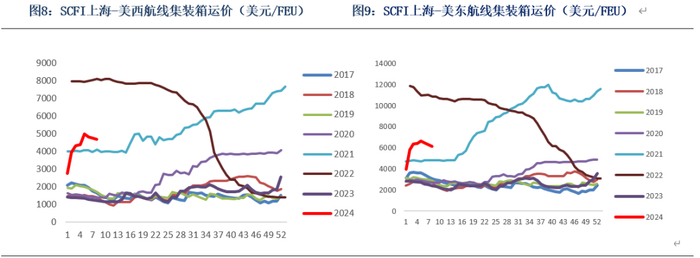 数据来源：Clarksons、银河期货、上海航运交易所