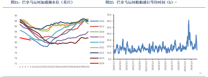 数据来源：Clarksons、银河期货