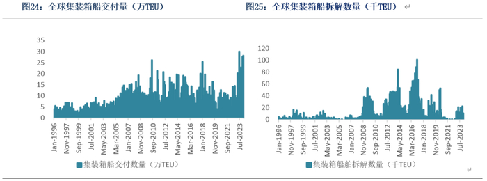 数据来源：Clarksons、银河期货