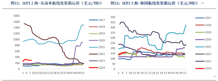 数据来源：Clarksons、银河期货、上海航运交易所