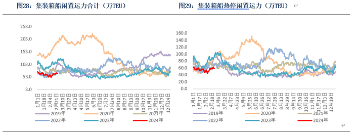数据来源：Clarksons、银河期货