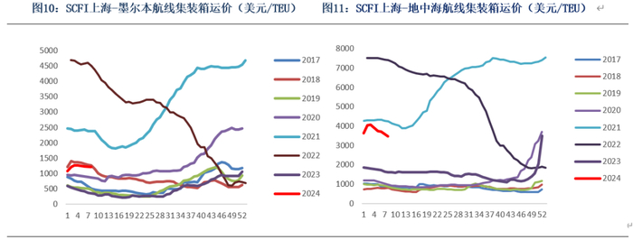 数据来源：Clarksons、银河期货、上海航运交易所