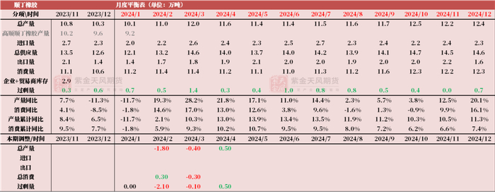 数据来源：紫金天风期货研究所
