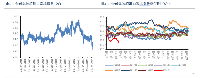 数据来源：Clarksons、银河期货