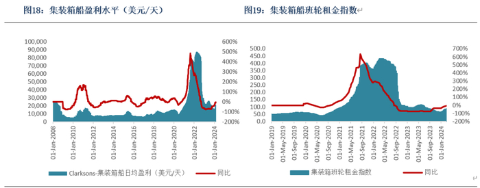数据来源：Clarksons、银河期货