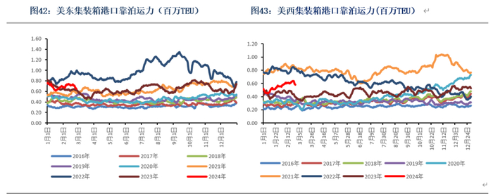 数据来源：Clarksons、银河期货