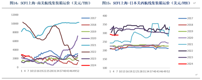 数据来源：Clarksons、银河期货、上海航运交易所