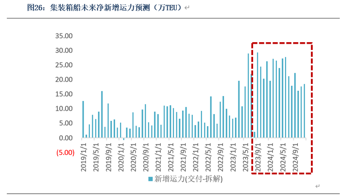 数据来源：Clarksons、银河期货