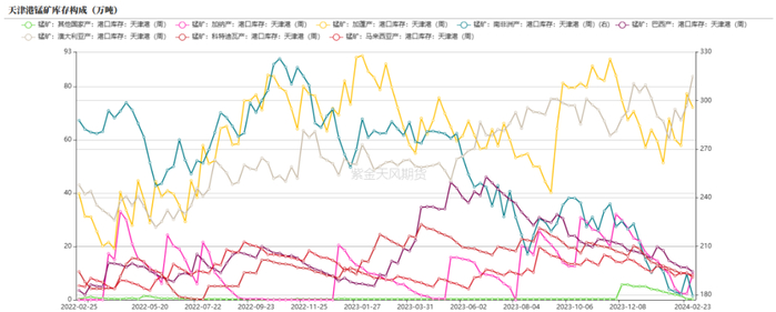 数据来源：钢联，紫金天风期货