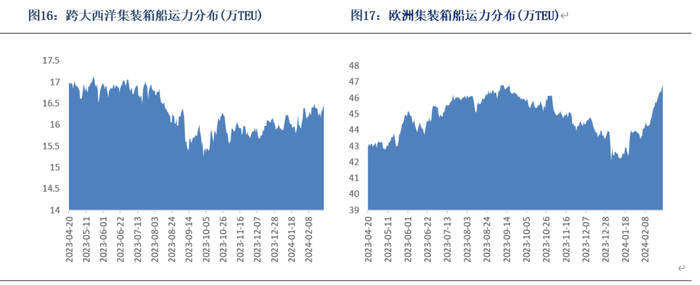 数据来源：Alphaliner、银河期货、Wind