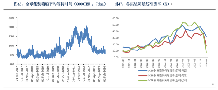 数据来源：Clarksons、银河期货