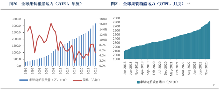 数据来源：Clarksons、银河期货