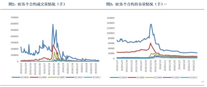 数据来源：Wind、银河期货