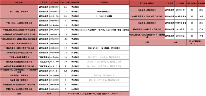 数据来源：卓创，隆众，紫金天风期货研究所