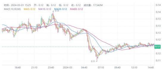 狗狗币价格走势（截图来自于528btc）