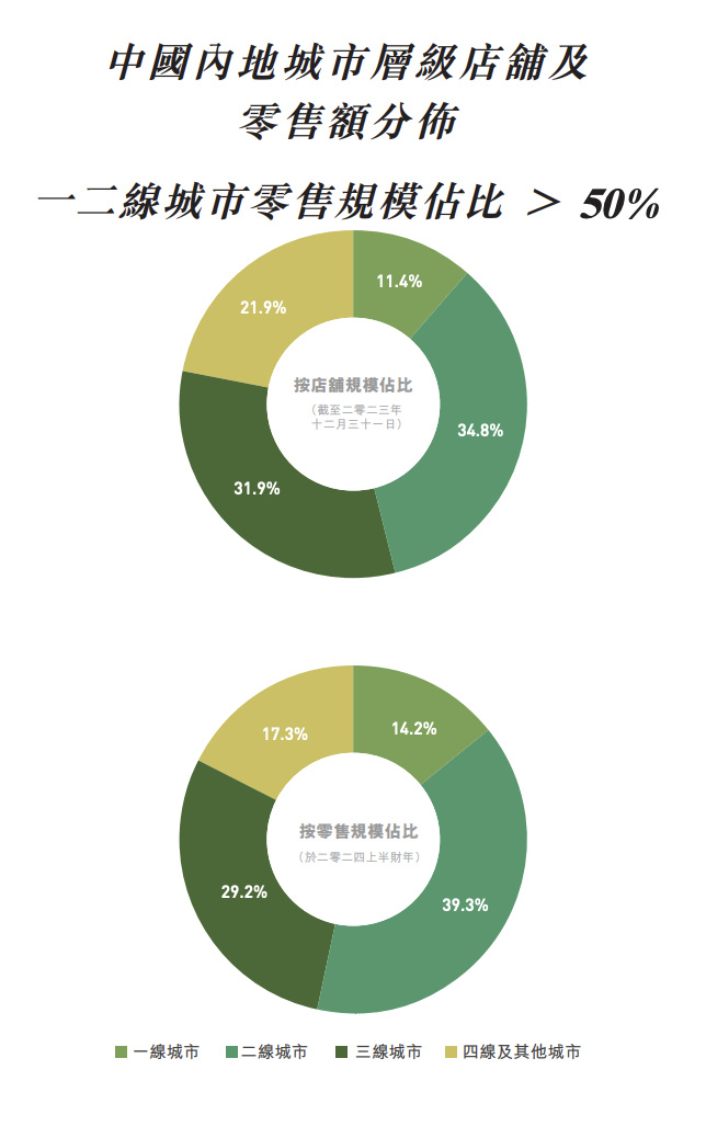 国内江南布衣实体店在各层级城市的店铺规模及零售规模占比。（图片截自集团2024上半财年业绩报告）