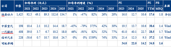 资料来源：Wind、华创证券预测；截至2024年3月1日
