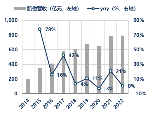 资料来源：凯傲公告、华创证券