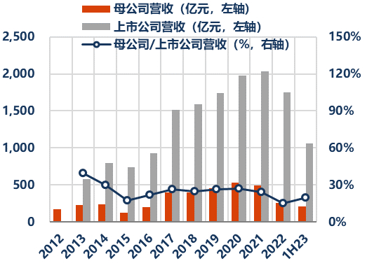 资料来源：公司公告、Wind、华创证券