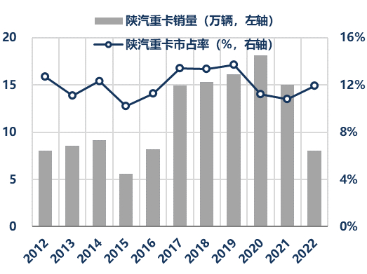 资料来源：公司公告、中汽协、华创证券